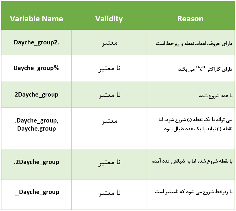 متغییرها