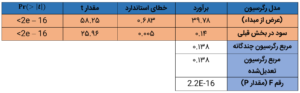 Regression Model