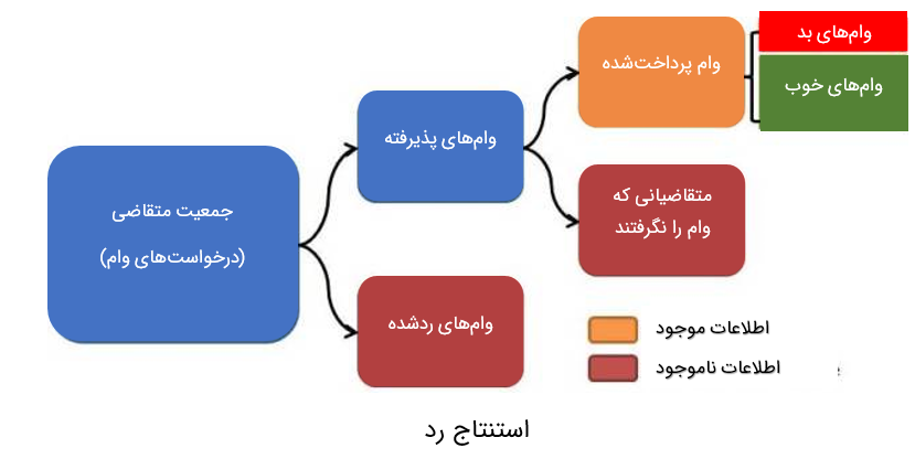 استنتاج رد