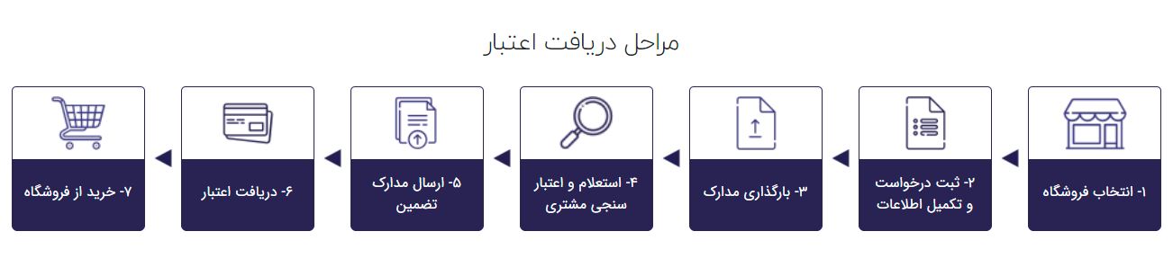 مراحل دریافت اعتبار از تاپ‌لند