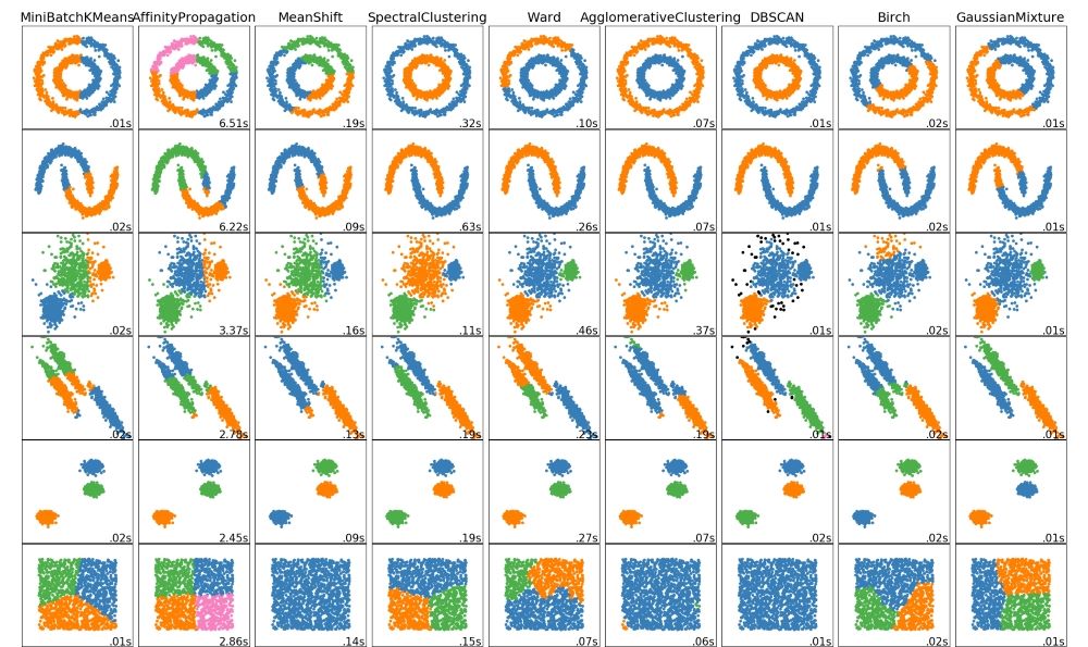 الگوریتم DBScan